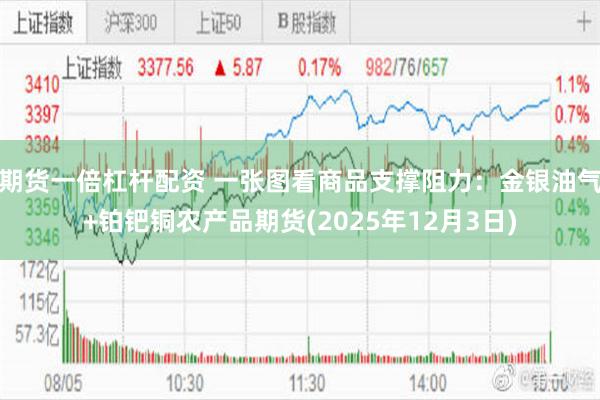 期货一倍杠杆配资 一张图看商品支撑阻力:金银油气+铂钯铜农产品期货(2025年12月3日)